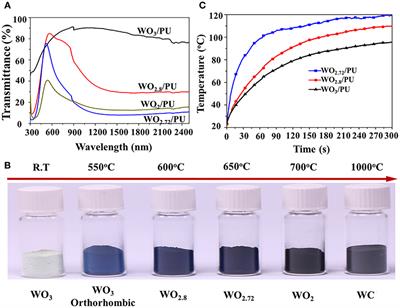 Recent Advances in Tungsten-Oxide-Based Materials and Their Applications